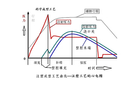 型腔壓力加測圖